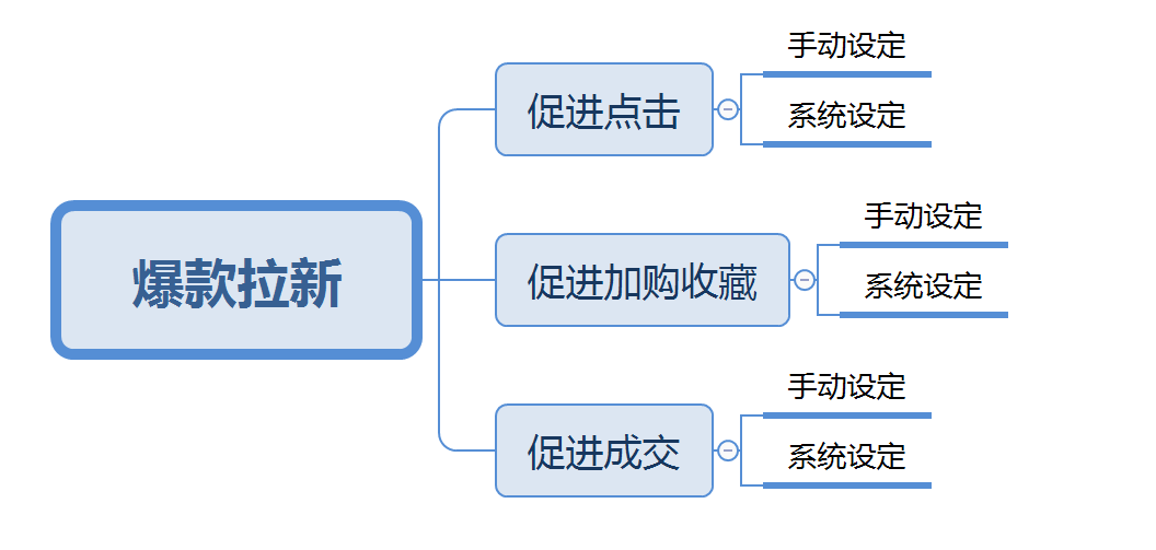 淘寶超級推薦之[爆款拉新]玩法攻略